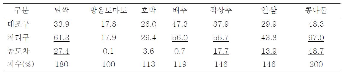 아연 처리에 따른 작물별 Zn 함량(mg/kg)
