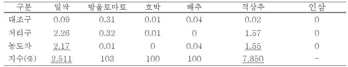 주석 처리에 따른 작물별 Sn 함량(mg/kg)