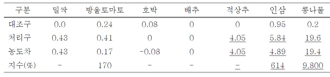 크롬 처리에 따른 작물별 Cr 함량(mg/kg)