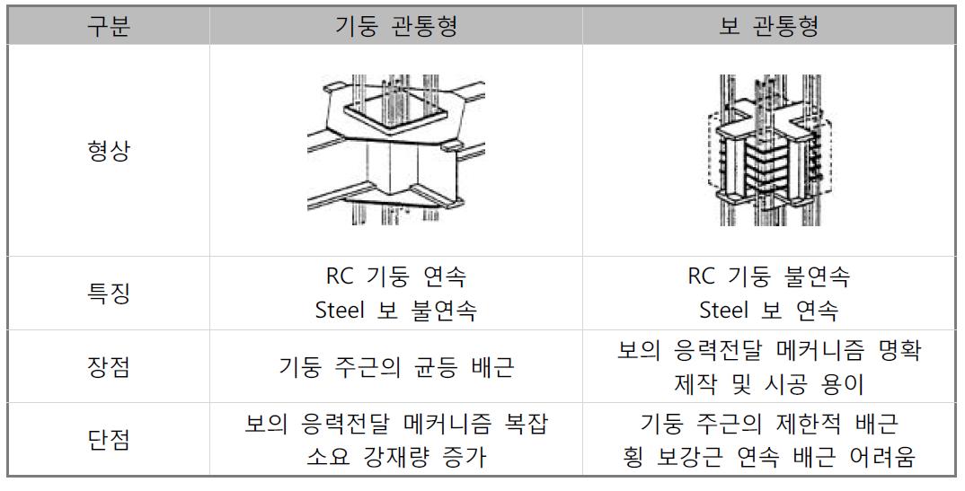 RCS 접합부 유형