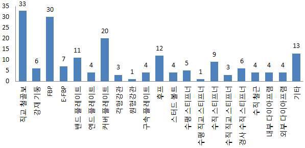 보강 요소 별 적용 빈도