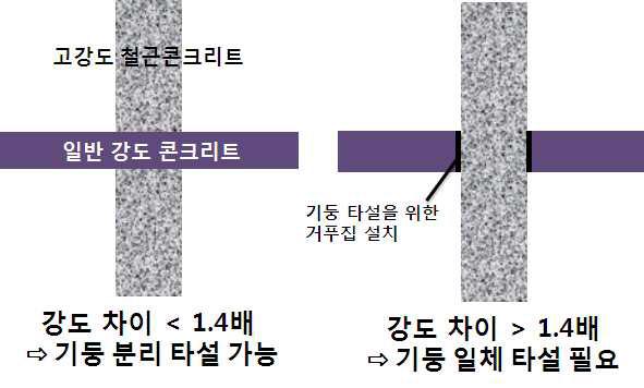 강도에 따른 콘크리트 이어치기