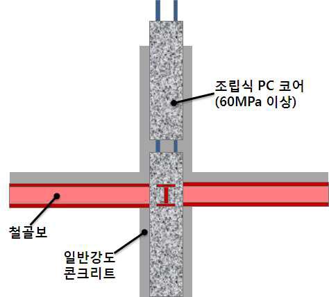 ES2 시스템의 종단면 형상