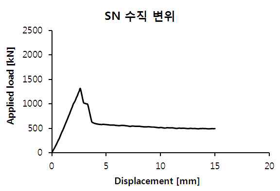 실험체 하중-변위 곡선