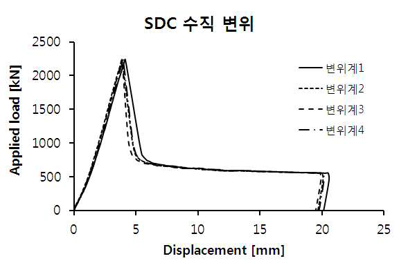 SDC 변위 측정