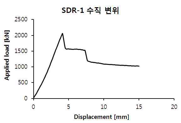 SDR-1 실험체 하중-변위 그래프