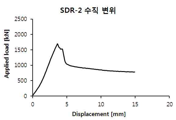 SDR-2 실험체 하중-변위 그래프