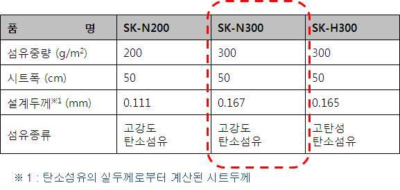 탄소섬유시트의 종류와 특성