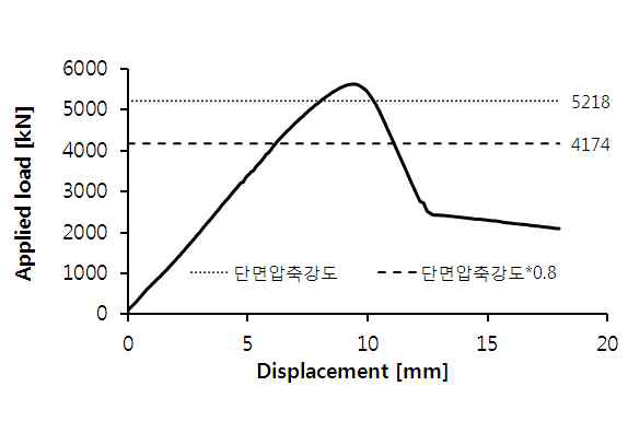 CR-2 실험체의 하중-변위 곡선