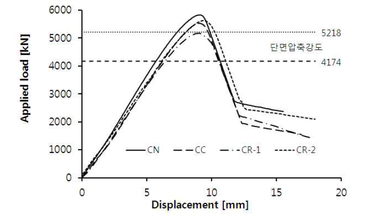 CN, CC, CR-1, CR-2 하중-변위 곡선 비교
