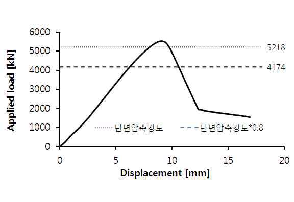 CC 실험체의 하중-변위 곡선