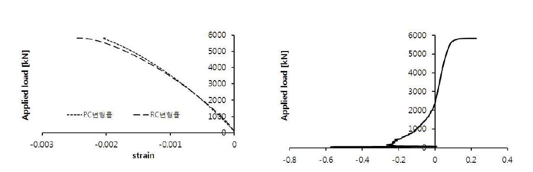 CN 실험체 PC와 RC 변형률 비교