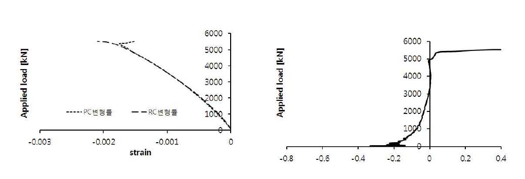 CC 실험체의 PC와 RC 변형률 비교