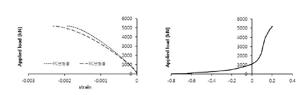 CR-1 실험체의 PC와 RC 변형률 비교