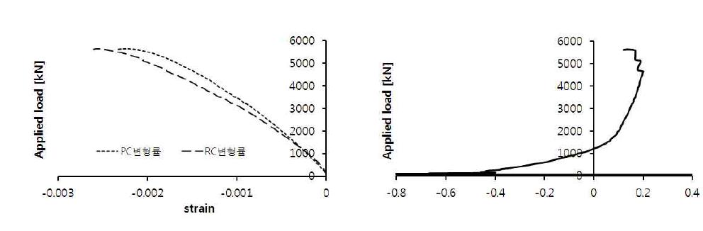 CR-2 실험체의 PC와 RC 변형률