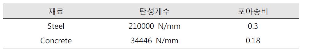 재료의 탄성계수와 포아송비