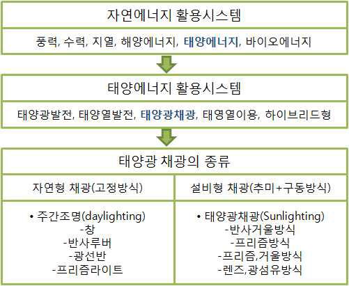 자연에너지 활용시스템