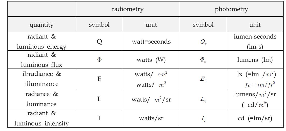 Radiometry와 Photometry의 단위 비교