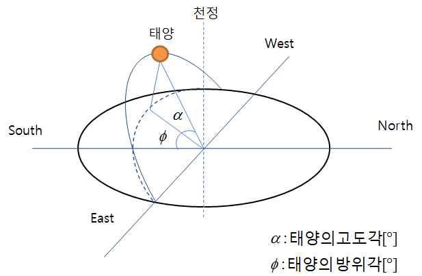 태양의 고도각 및 방위각의 개념도