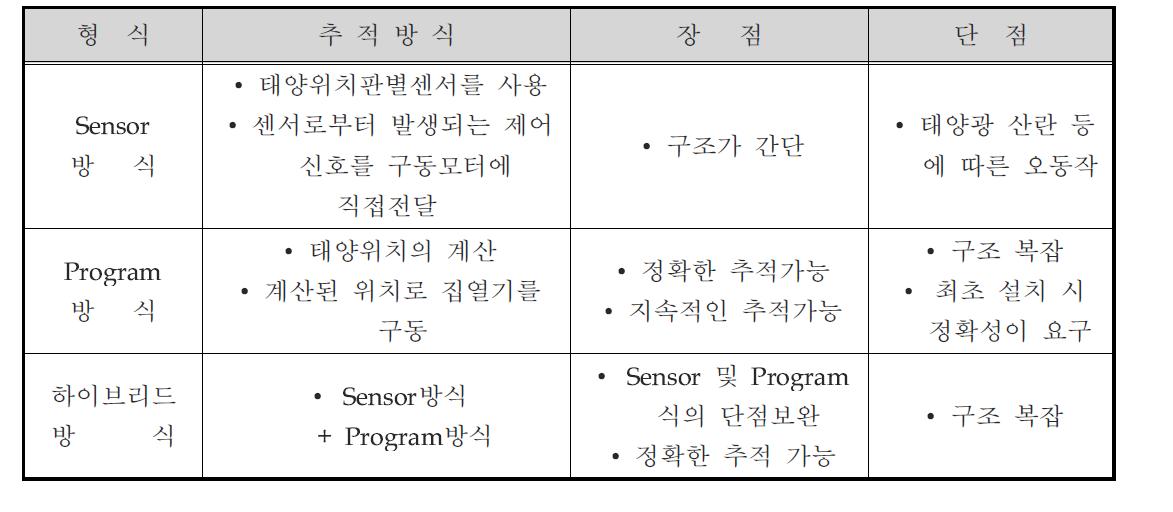 태양추적 시스템의 추적신호에 따른 분류