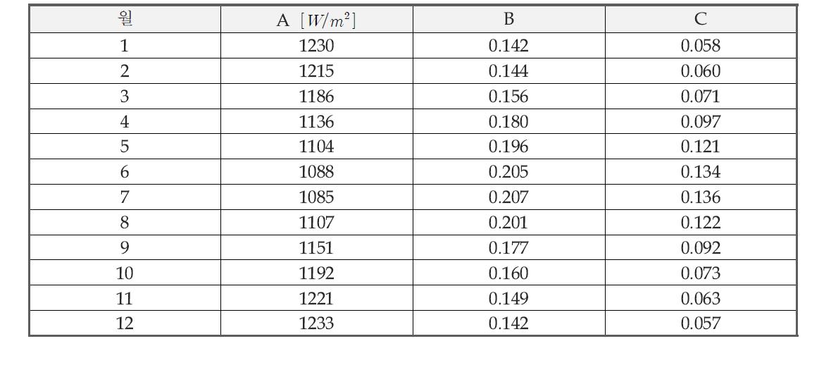 일사량 산정 계수 A, B, C