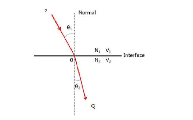 매질에 따른 빛의 굴절각