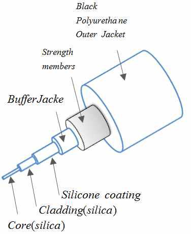 광섬유의 구조