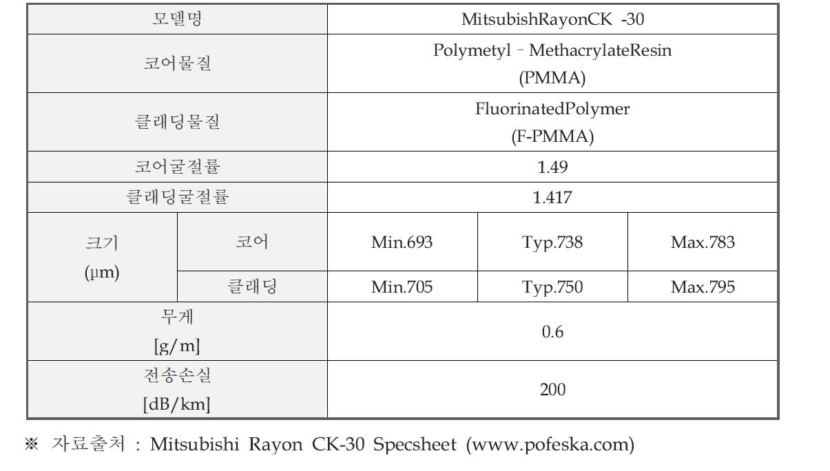 기술개발에 적용된 플라스틱 광섬유의 규격