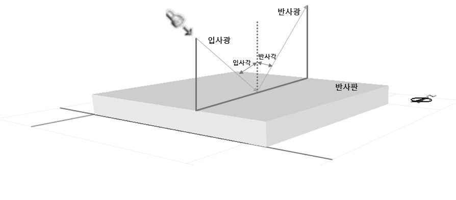 경면반사의 스넬의 법칙