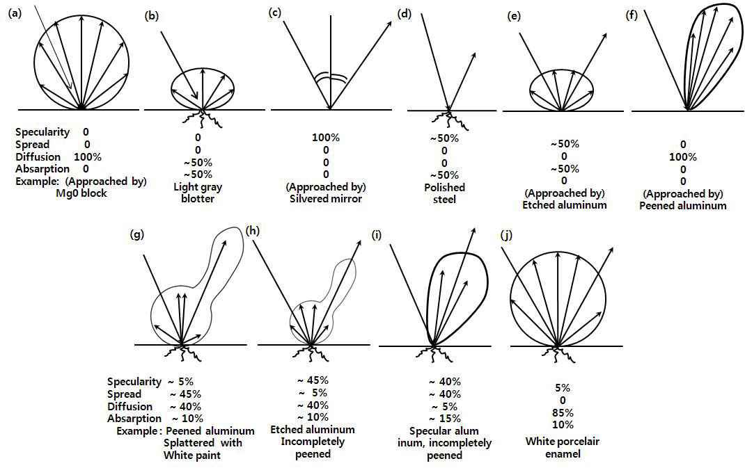 여러 가지 반사면의 반사 특성