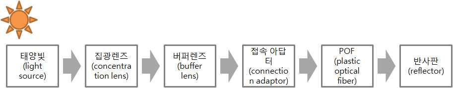 광원부터 반사판까지 빛에너지 흐름도