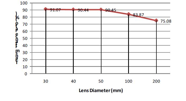 규격에 따른 구형렌즈 투과율의 감쇄율