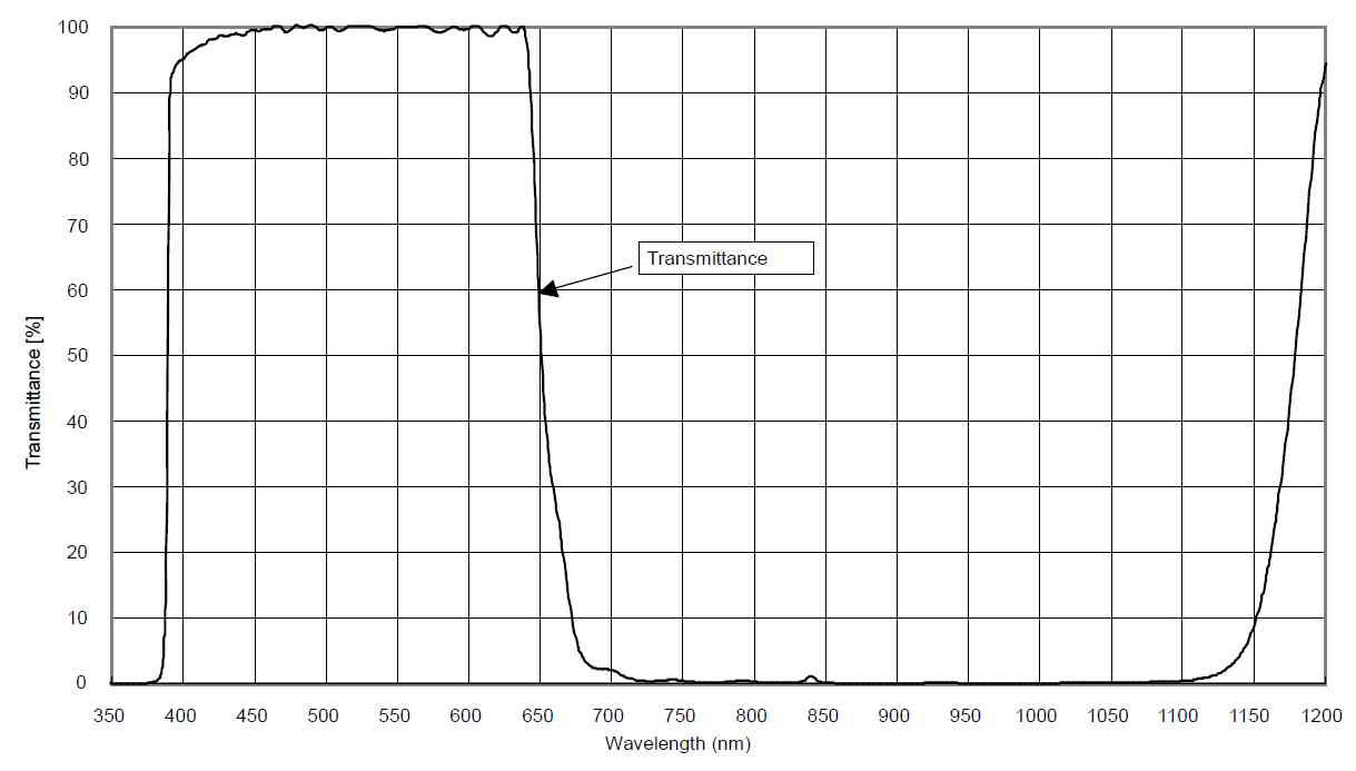 UV-IR 차단 필터의 스펙트럼에 따른 투과율 특성
