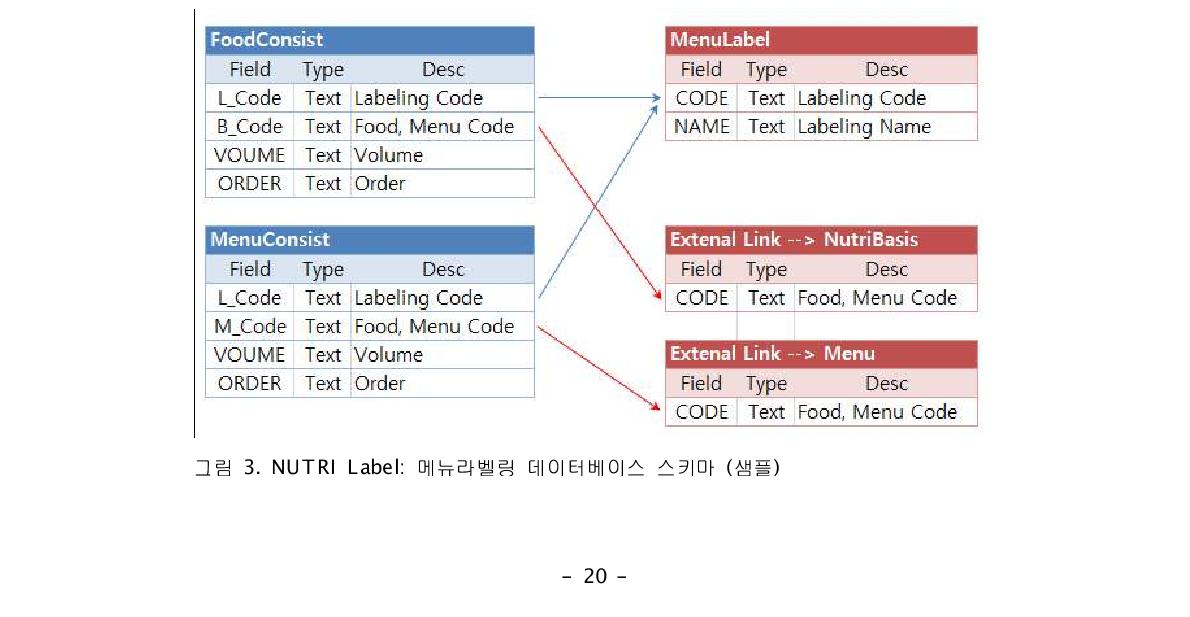 NUTRI Label: 메뉴라벨링 데이터베이스 스키마 (샘플)