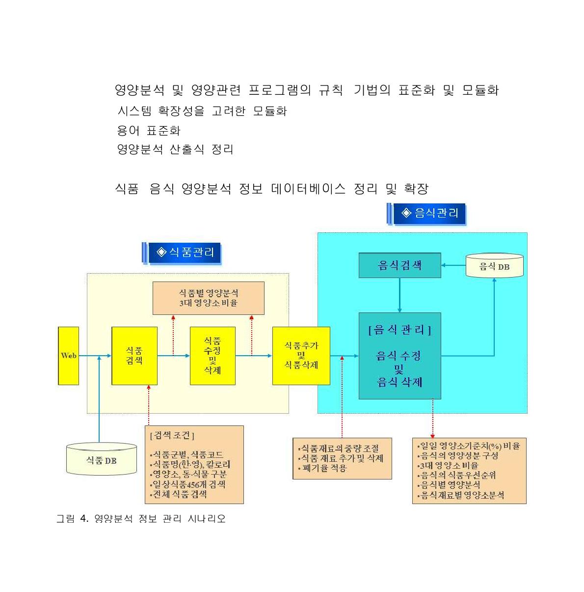 영양분석 정보 관리 시나리오