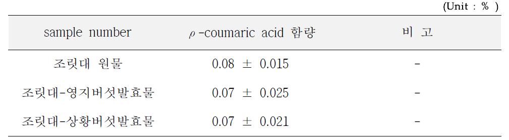 조릿대 및 조릿대 발효물의 ρ-coumaric acid 함량