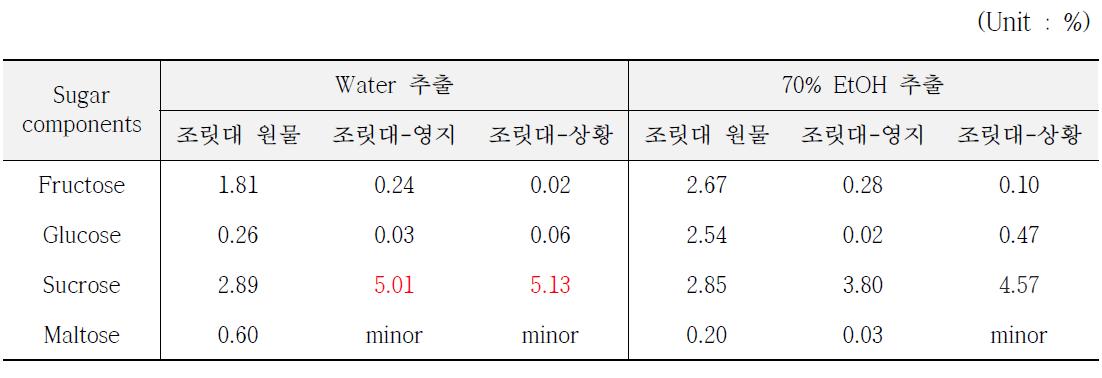 조릿대 원물 및 조릿대 발효물의 당 분석