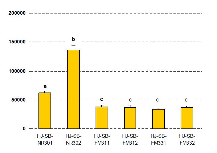 Total polyphenol content of two crude extracts of Sasa quelpaertensis leaf extract and mushroom mycelia cultrivated on them. Values are means ± SD of three separated experiments. a~c Mean values not sharing the same letter above the bars are significantly different at p < 0.05 by one-way analyses of variance followed by Duncan’s multiple range tests.