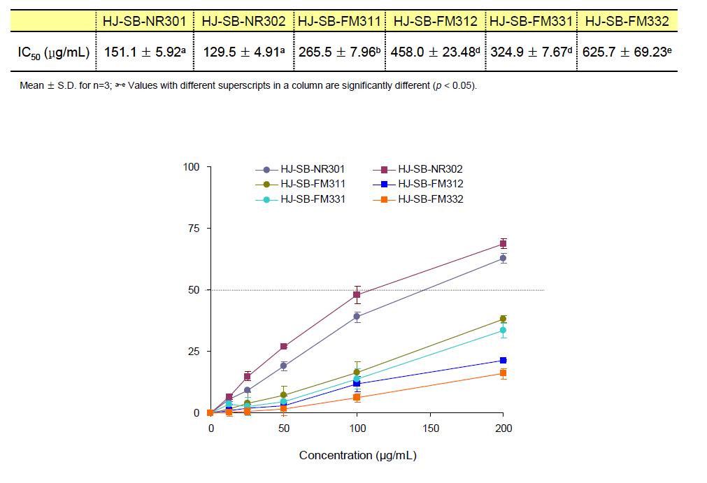 DPPH radical scavenging activities of two crude extracts of Sasa quelpaertensis leaf extract and mushroom mycelia cultrivated on them. Values are means ± SD of three separated experiments. a~e Mean values not sharing the same letter above the bars are significantly different at p < 0.05 by one-way analyses of variance followed by Duncan’s multiple range tests.