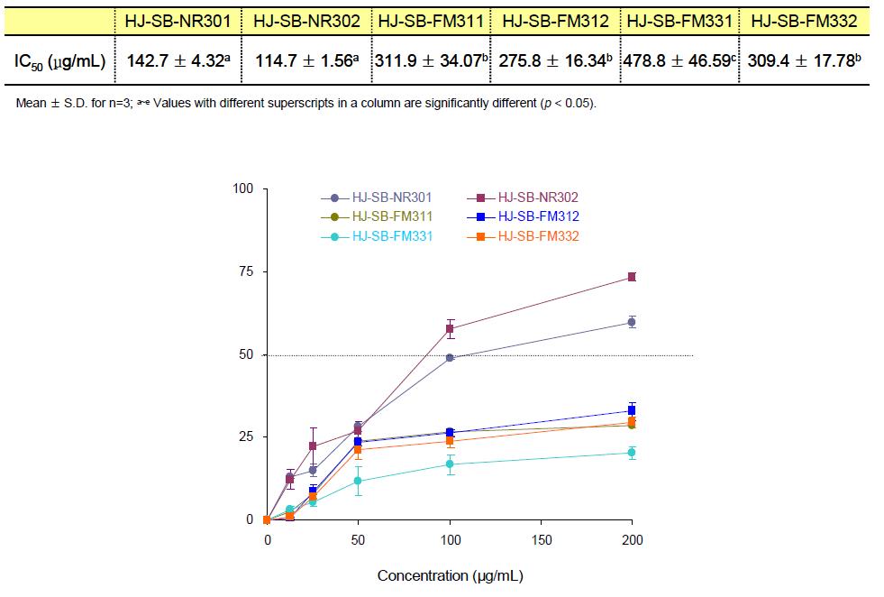 Nitric oxide scavenging activities of two crude extracts of Sasa quelpaertensis leaf extract and mushroom mycelia cultrivated on them. Values are means ± SD of three separated experiments. a~c Mean values not sharing the same letter above the bars are significantly different at p < 0.05 by one-way analyses of variance followed by Duncan’s multiple range tests.