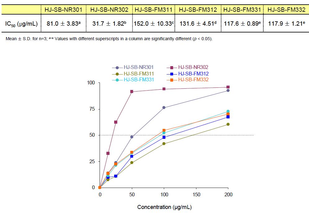 Metal chelating effects of two crude extracts of Sasa quelpaertensis leaf extract and mushroom mycelia cultrivated on them. Values are means ± SD of three separated experiments. a~e Mean values not sharing the same letter above the bars are significantly different at p < 0.05 by one-way analyses of variance followed by Duncan’s multiple range tests.