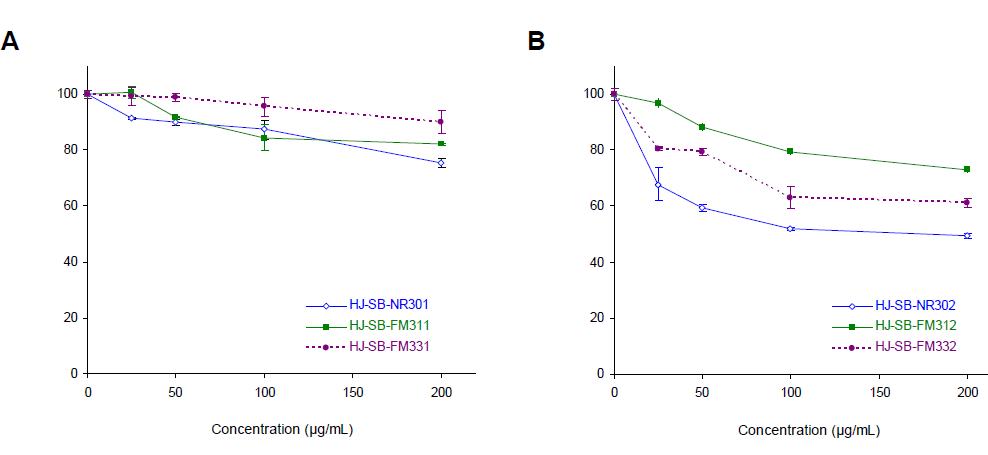 Cell viability of A375 human melanoma cells after treatment with the water (A) and ethanol extracts of sasaquelpaertensis bamboo leaves was determined by MTT assay. Values are expressed as percentages compared to the baseline (0 mg/mL) value in the control (cells without treatment with any samples, considered to be 100%). Values are means ± S.D. of three separated experiments.