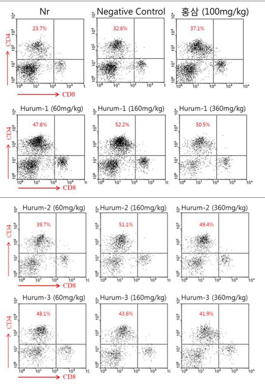 Effects of Hurum extract on the percentage of gated Th cells in PBMC cells.