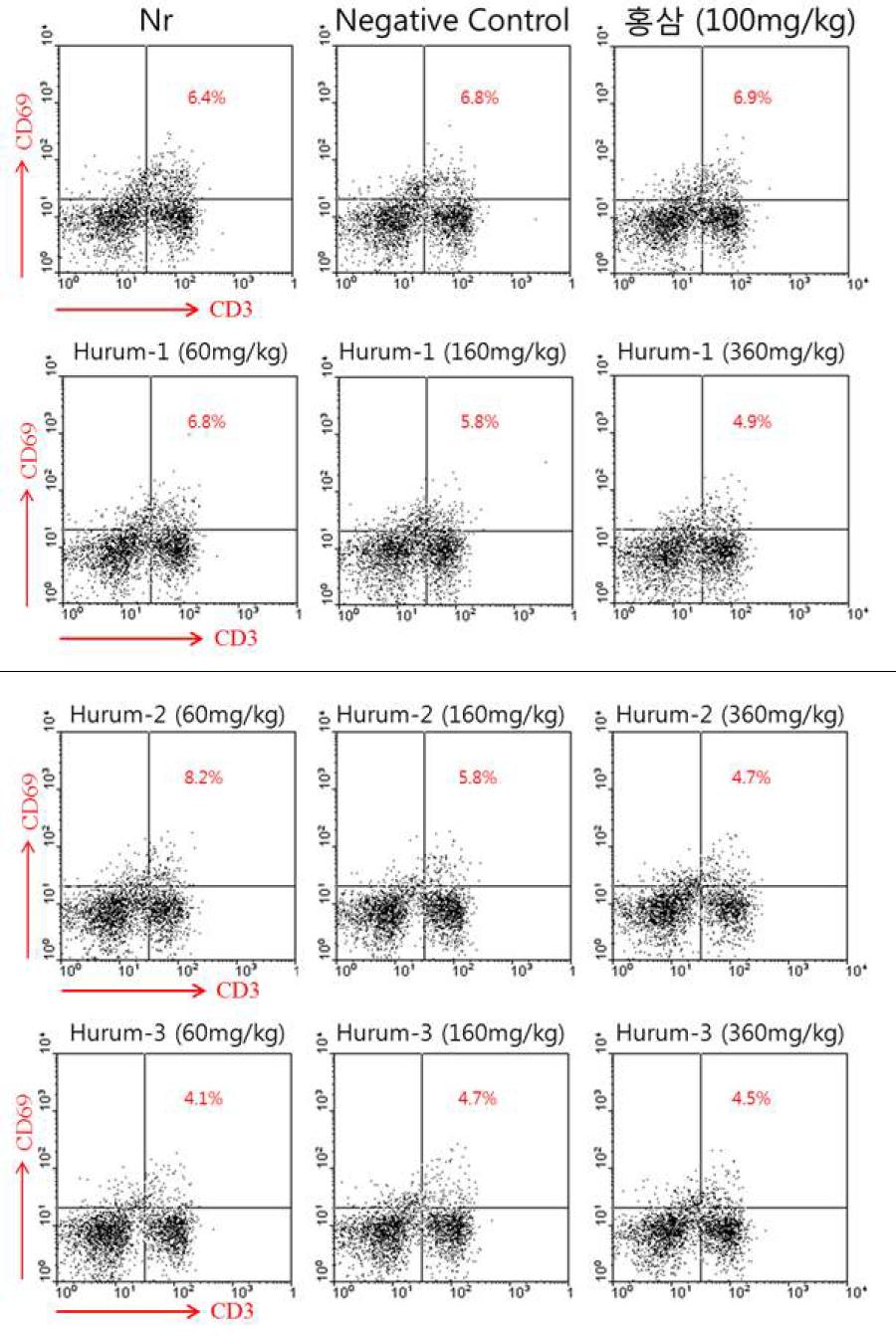 Effects of Hurum extract on the percentage of gated CD3+CD69+Tcellsinspleencells.