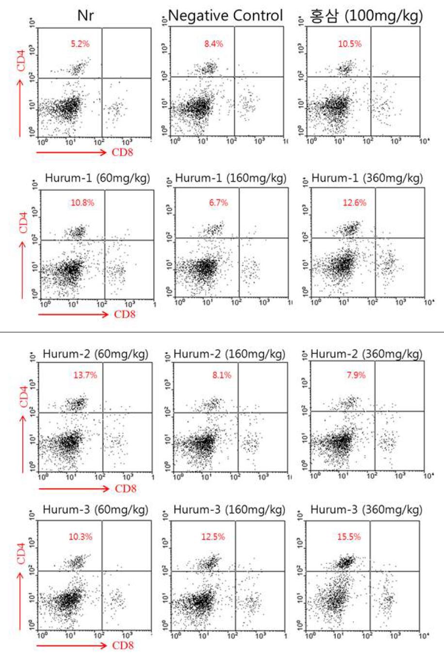 Effects of Hurum extract on the percentage of gated CD4+Thcellsinperitonealcells
