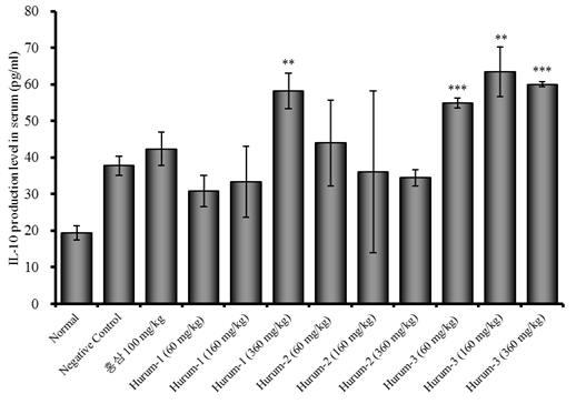 Effects of Hurum extract on IL-10 production level in serum