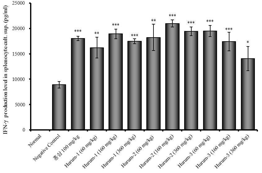 Effects of Hurum extract on IFN-g production level in splenocytes culture supernatants