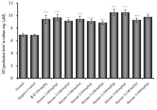 Effects of Hurum extract on NO production level in peritoneal macrophages culture