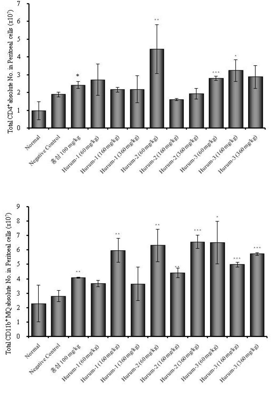 Effects of Hurum extract on CD4+(upper),CD11b+MQ(low) gated cells and changes of total absolute numbers in Peritoneal cells in Balb/c mouse.