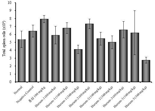 Effects of Hurum extract on total spleen cells in Balb/c mouse.